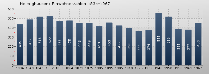 Helmighausen: Einwohnerzahlen 1834-1967