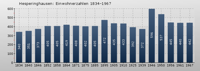 Hesperinghausen: Einwohnerzahlen 1834-1967