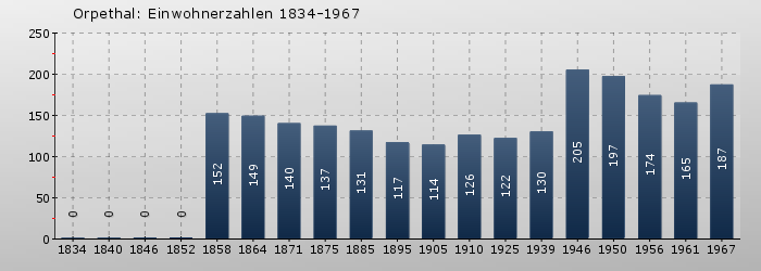 Orpethal: Einwohnerzahlen 1834-1967 Orpethal: Einwohnerzahlen 1834-1967