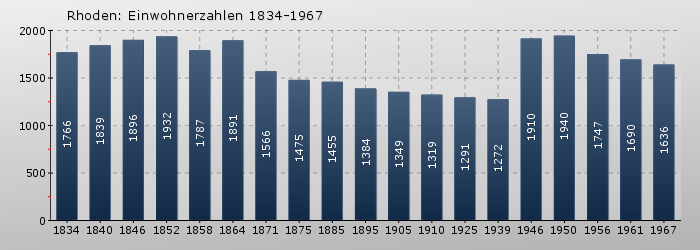 Rhoden: Einwohnerzahlen 1834-1967