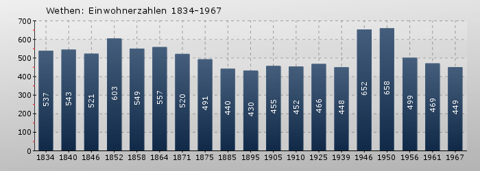 Wethen: Einwohnerzahlen 1834-1967