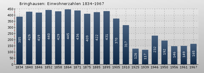 Bringhausen: Einwohnerzahlen 1834-1967