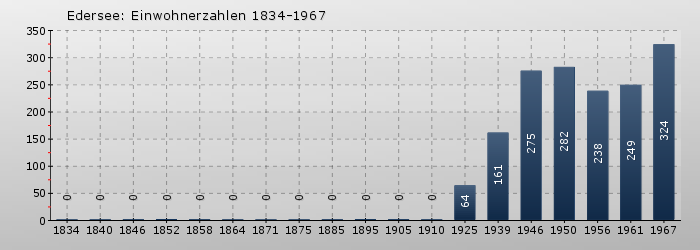 Edersee: Einwohnerzahlen 1834-1967