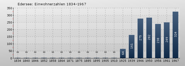 Edersee: Einwohnerzahlen 1834-1967 Edersee: Einwohnerzahlen 1834-1967