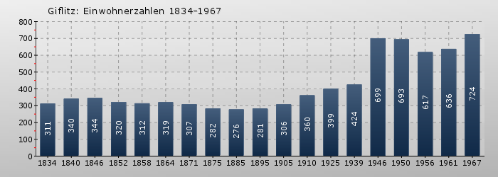 Giflitz: Einwohnerzahlen 1834-1967