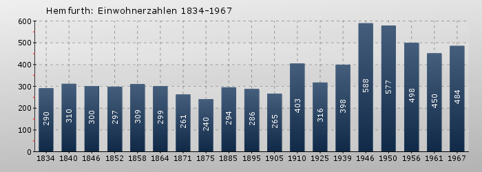 Hemfurth: Einwohnerzahlen 1834-1967