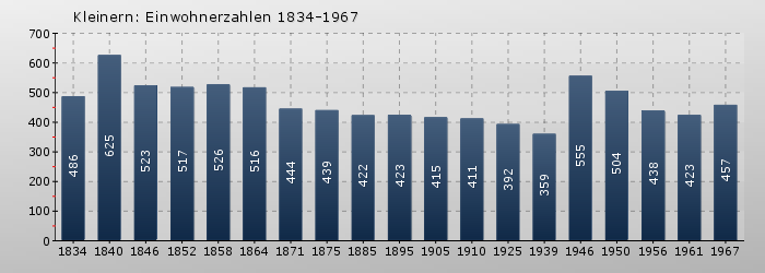 Kleinern: Einwohnerzahlen 1834-1967