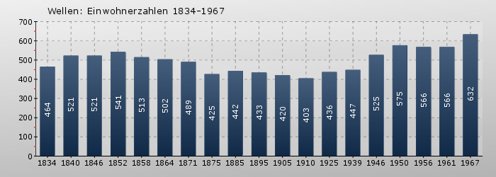 Wellen: Einwohnerzahlen 1834-1967