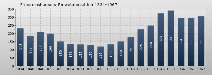 Friedrichshausen: Einwohnerzahlen 1834-1967