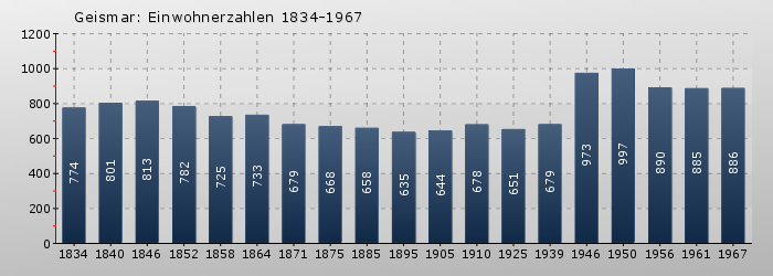 Geismar: Einwohnerzahlen 1834-1967