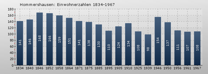 Hommershausen: Einwohnerzahlen 1834-1967