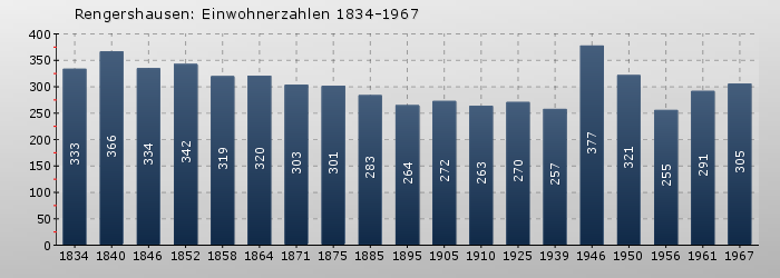 Rengershausen: Einwohnerzahlen 1834-1967