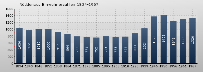 Röddenau: Einwohnerzahlen 1834-1967