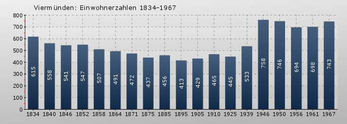 Viermünden: Einwohnerzahlen 1834-1967