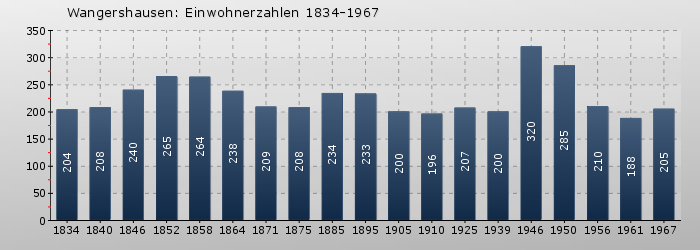 Wangershausen: Einwohnerzahlen 1834-1967