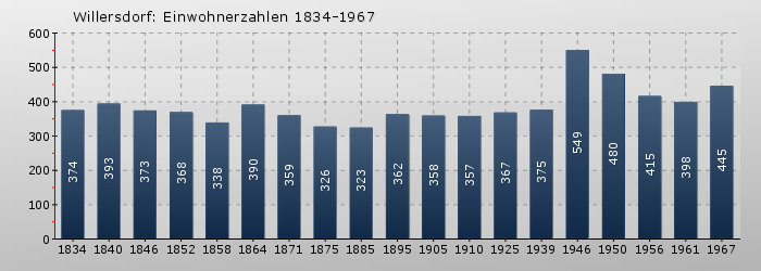 Willersdorf: Einwohnerzahlen 1834-1967
