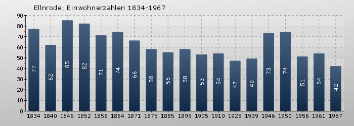Ellnrode: Einwohnerzahlen 1834-1967