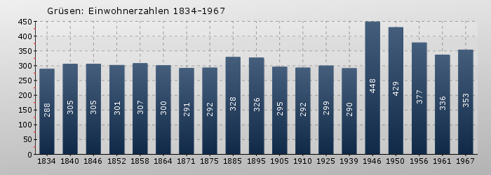 Grüsen: Einwohnerzahlen 1834-1967