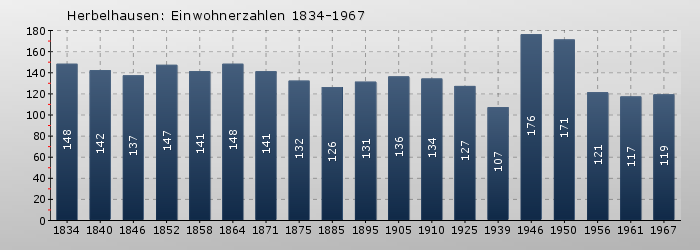 Herbelhausen: Einwohnerzahlen 1834-1967