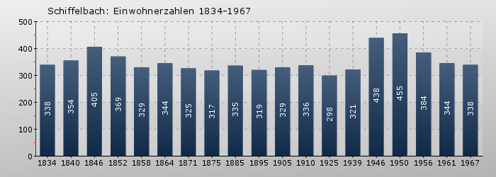 Schiffelbach: Einwohnerzahlen 1834-1967