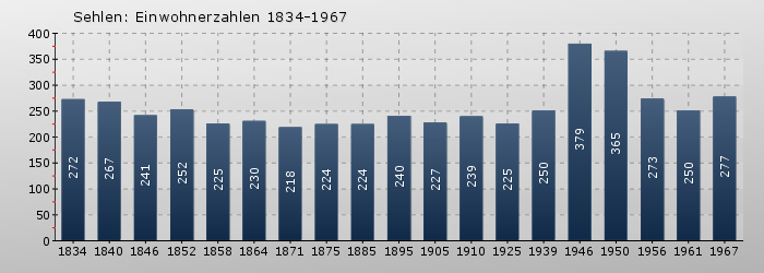 Sehlen: Einwohnerzahlen 1834-1967