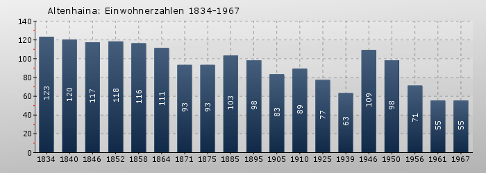 Altenhaina: Einwohnerzahlen 1834-1967
