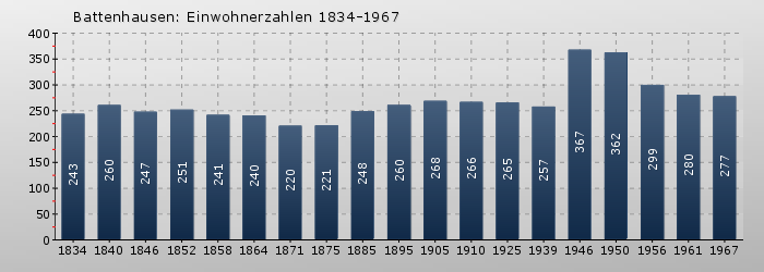Battenhausen: Einwohnerzahlen 1834-1967