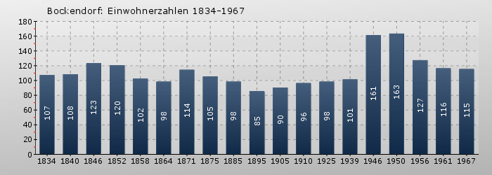 Bockendorf: Einwohnerzahlen 1834-1967