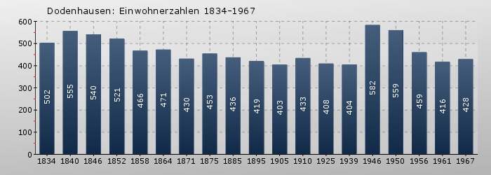Dodenhausen: Einwohnerzahlen 1834-1967