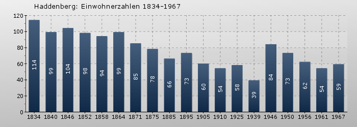 Haddenberg: Einwohnerzahlen 1834-1967