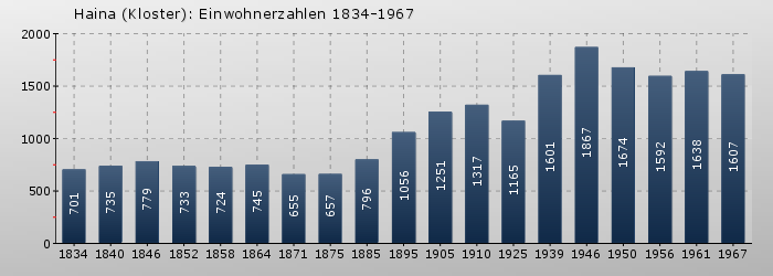 Haina (Kloster): Einwohnerzahlen 1834-1967