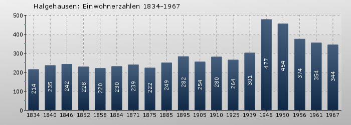Halgehausen: Einwohnerzahlen 1834-1967