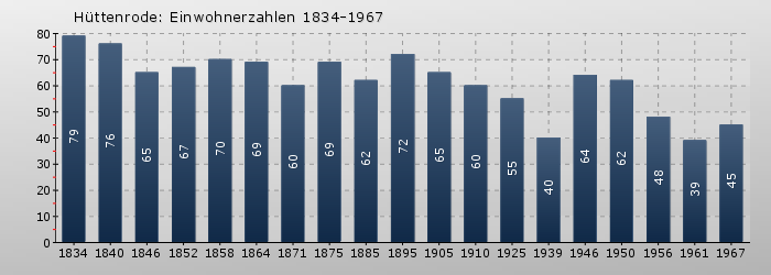 Hüttenrode: Einwohnerzahlen 1834-1967