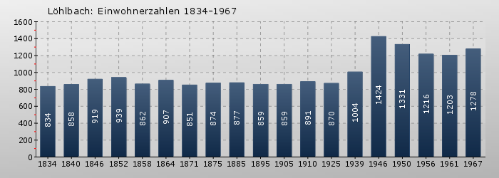 Löhlbach: Einwohnerzahlen 1834-1967