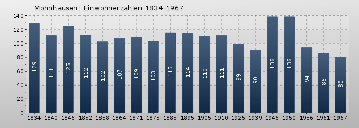 Mohnhausen: Einwohnerzahlen 1834-1967