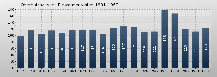Oberholzhausen: Einwohnerzahlen 1834-1967