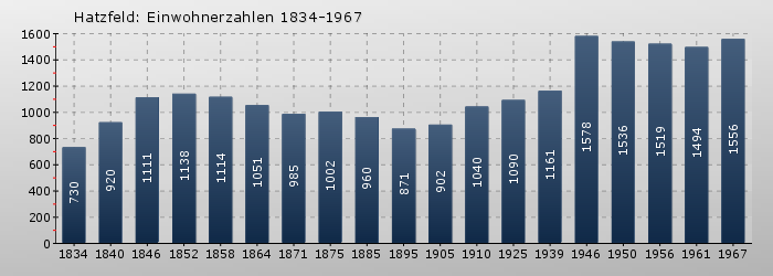 Hatzfeld (Eder): Einwohnerzahlen 1834-1967