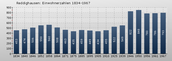 Reddighausen: Einwohnerzahlen 1834-1967
