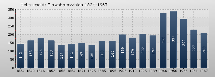 Helmscheid: Einwohnerzahlen 1834-1967