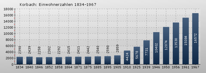 Korbach: Einwohnerzahlen 1834-1967