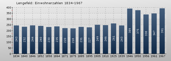 Lengefeld: Einwohnerzahlen 1834-1967