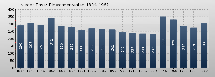 Nieder-Ense: Einwohnerzahlen 1834-1967