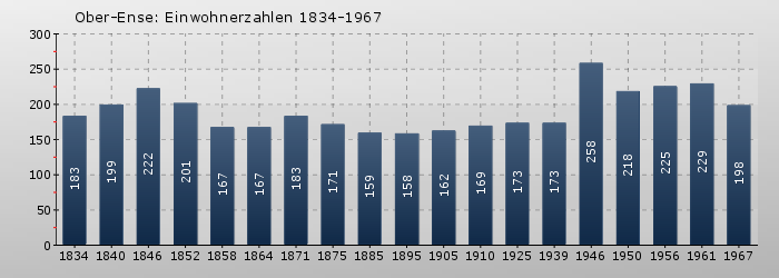 Ober-Ense: Einwohnerzahlen 1834-1967