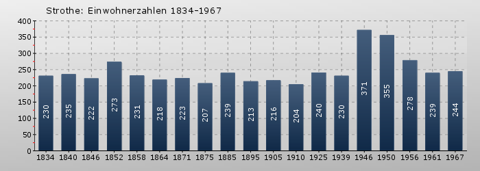 Strothe: Einwohnerzahlen 1834-1967