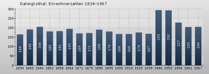 Dalwigksthal: Einwohnerzahlen 1834-1967