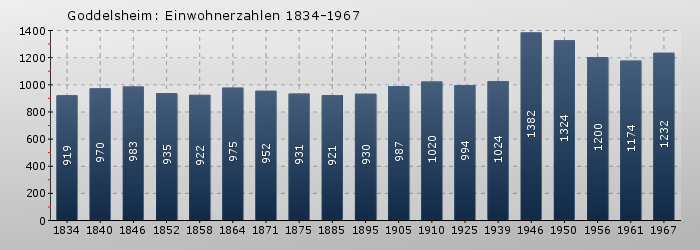 Goddelsheim: Einwohnerzahlen 1834-1967