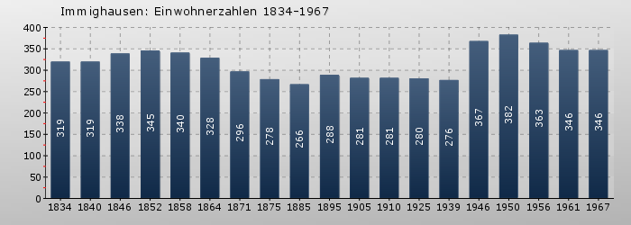 Immighausen: Einwohnerzahlen 1834-1967
