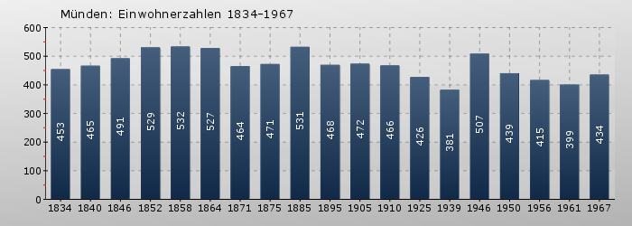 Münden: Einwohnerzahlen 1834-1967