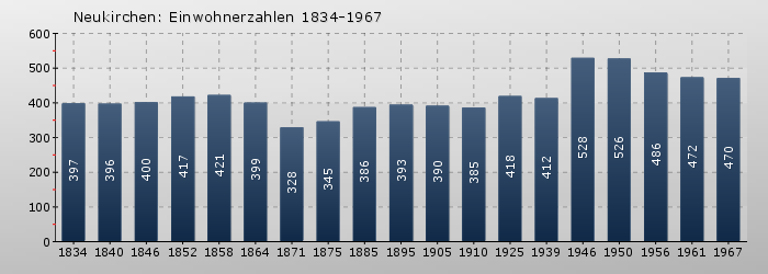 Neukirchen: Einwohnerzahlen 1834-1967