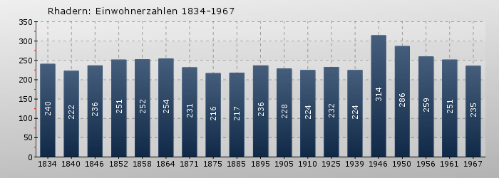 Rhadern: Einwohnerzahlen 1834-1967